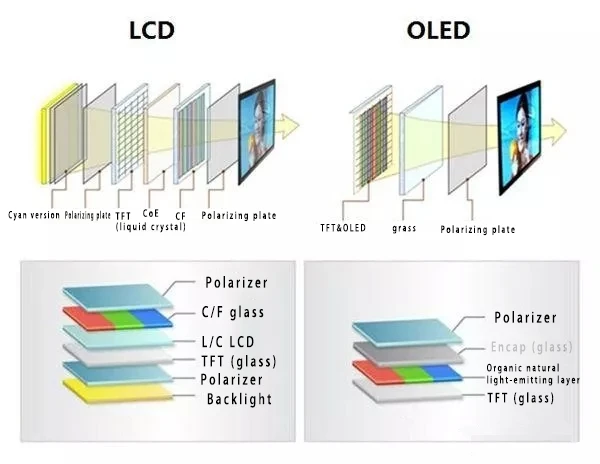 Различия между LCD и OLED дисплеями 1